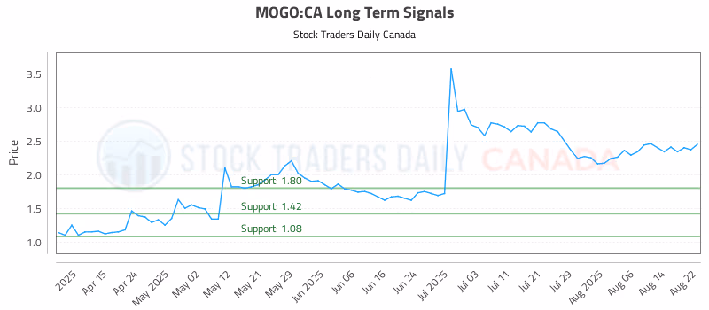 Stock Chart for MOGO:CA