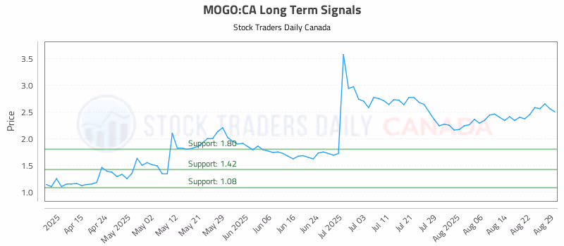 Stock Chart for MOGO:CA
