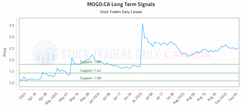 Stock Chart for MOGO:CA