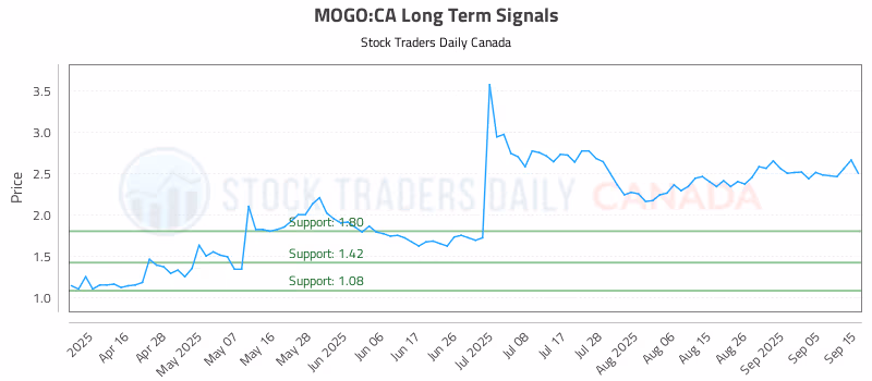 Stock Chart for MOGO:CA