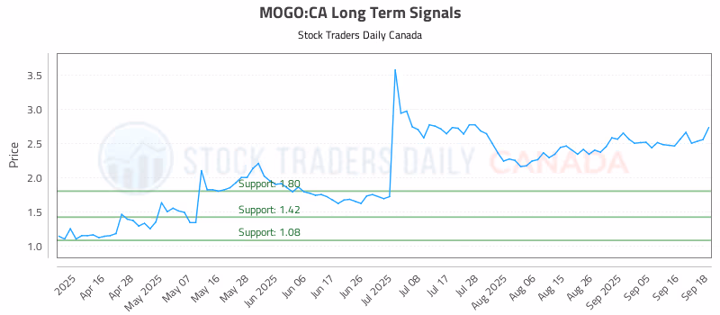 Stock Chart for MOGO:CA