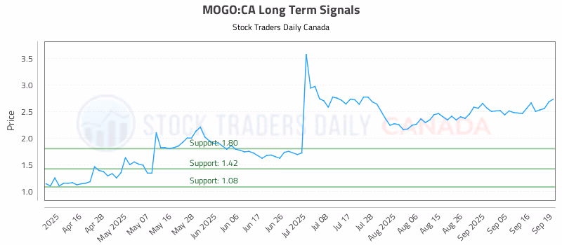 Stock Chart for MOGO:CA