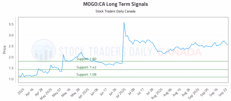 Stock Chart for MOGO:CA