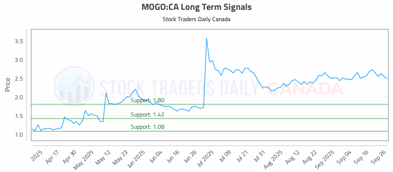 Stock Chart for MOGO:CA