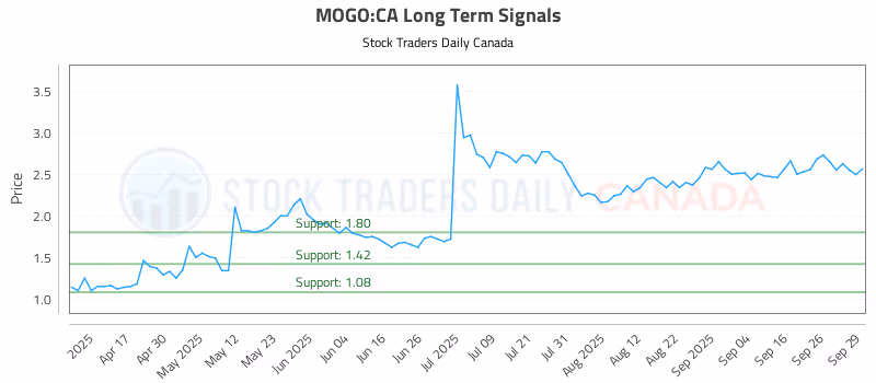 Stock Chart for MOGO:CA