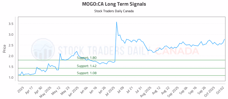 Stock Chart for MOGO:CA