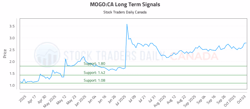 Stock Chart for MOGO:CA