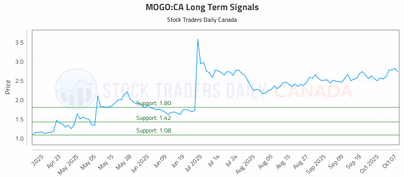 Stock Chart for MOGO:CA