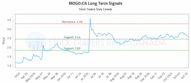 Stock Chart for MOGO:CA