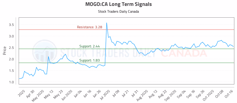 Stock Chart for MOGO:CA