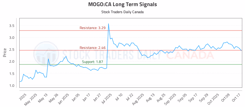 Stock Chart for MOGO:CA