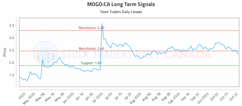 Stock Chart for MOGO:CA
