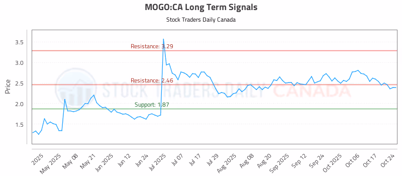 Stock Chart for MOGO:CA