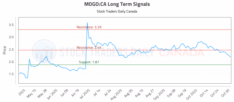 Stock Chart for MOGO:CA