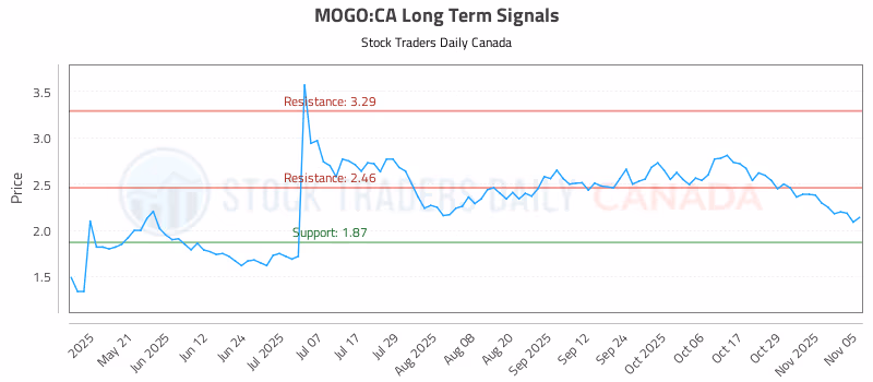 Stock Chart for MOGO:CA