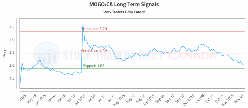 Stock Chart for MOGO:CA