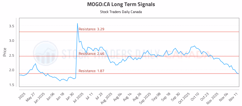 Stock Chart for MOGO:CA