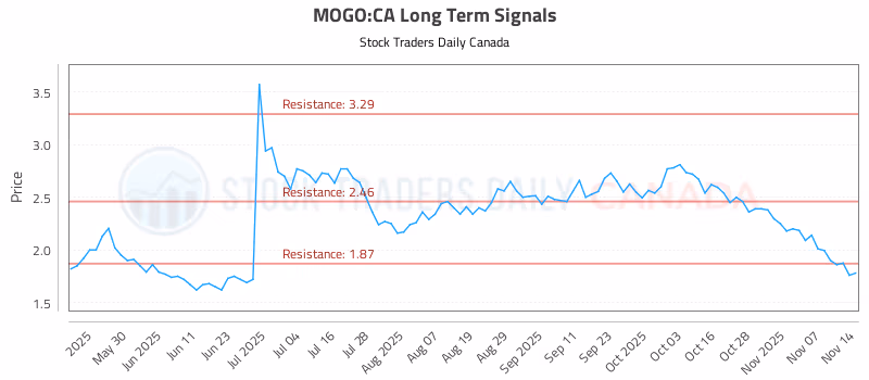 Stock Chart for MOGO:CA