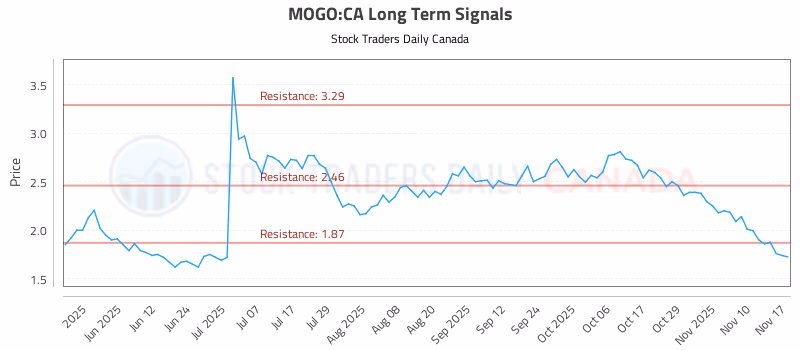 Stock Chart for MOGO:CA