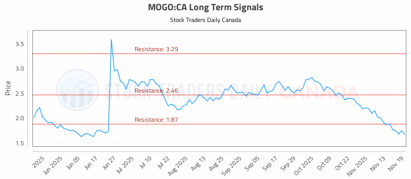 Stock Chart for MOGO:CA