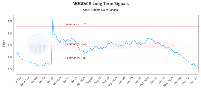 Stock Chart for MOGO:CA