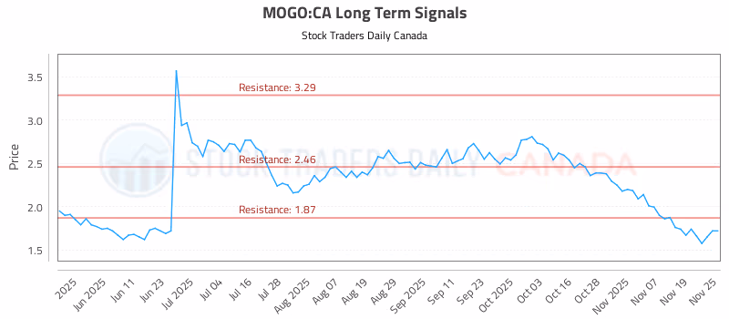 Stock Chart for MOGO:CA