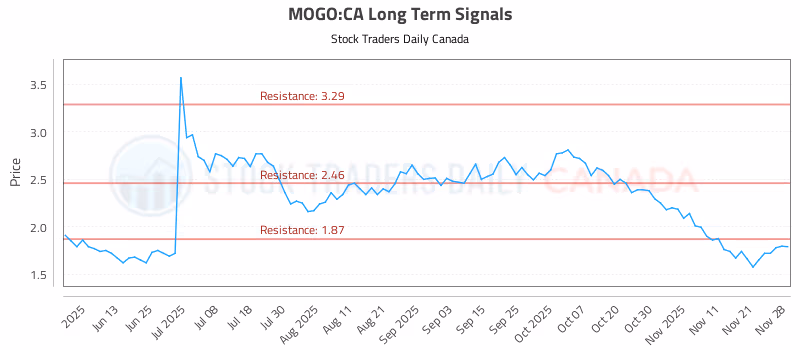 Stock Chart for MOGO:CA