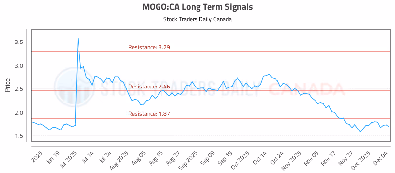 Stock Chart for MOGO:CA