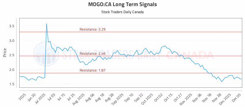 Stock Chart for MOGO:CA
