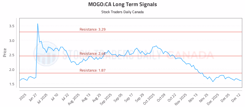 Stock Chart for MOGO:CA