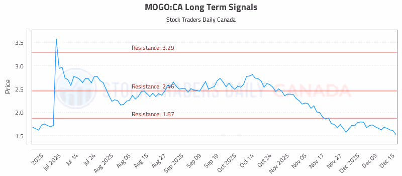 Stock Chart for MOGO:CA