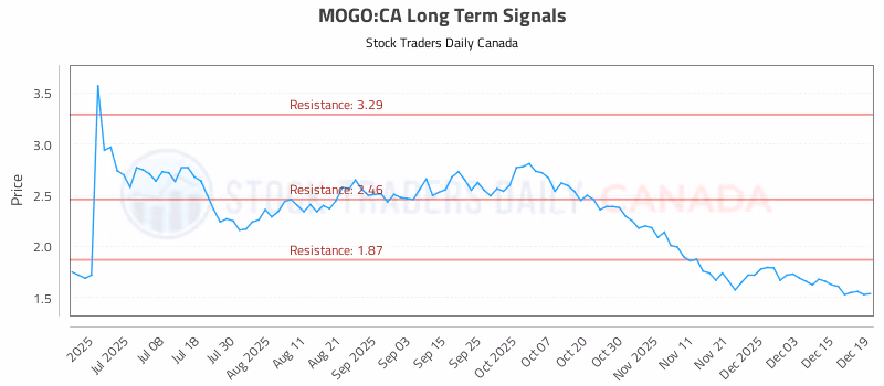 Stock Chart for MOGO:CA