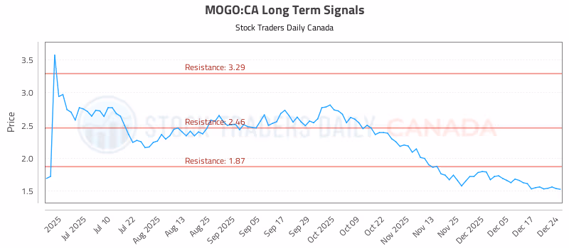 Stock Chart for MOGO:CA