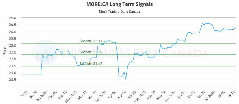 Stock Chart for MORE:CA