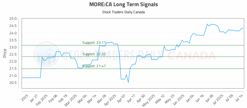 Stock Chart for MORE:CA