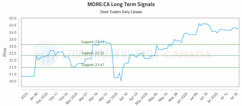 Stock Chart for MORE:CA