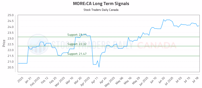 Stock Chart for MORE:CA