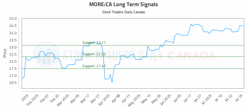 Stock Chart for MORE:CA