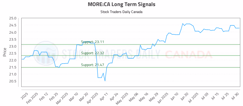 Stock Chart for MORE:CA