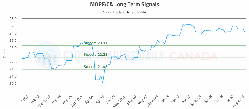 Stock Chart for MORE:CA