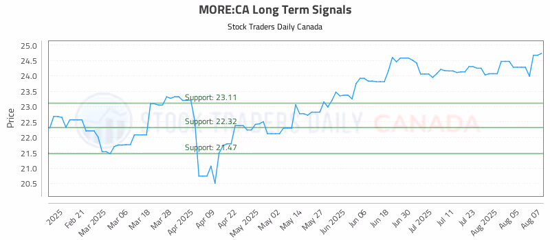 Stock Chart for MORE:CA