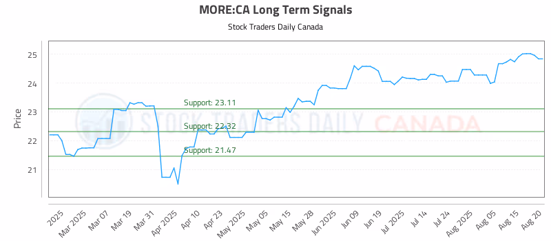 Stock Chart for MORE:CA