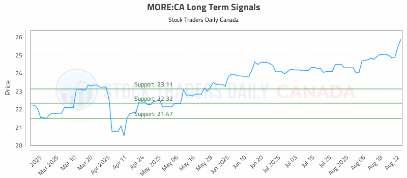Stock Chart for MORE:CA