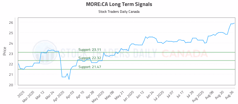 Stock Chart for MORE:CA