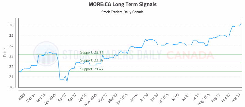Stock Chart for MORE:CA
