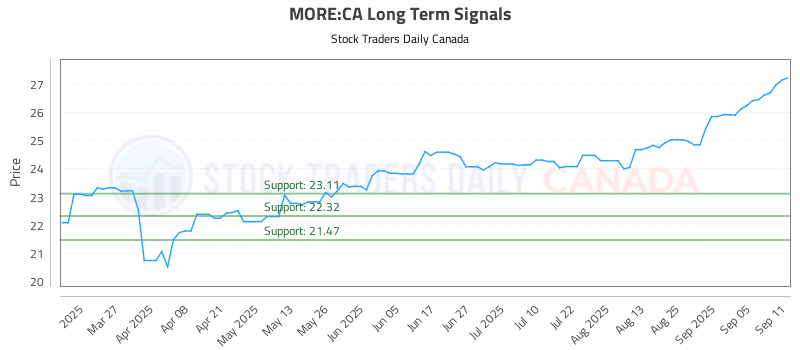 Stock Chart for MORE:CA