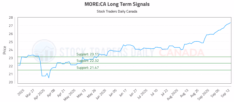 Stock Chart for MORE:CA