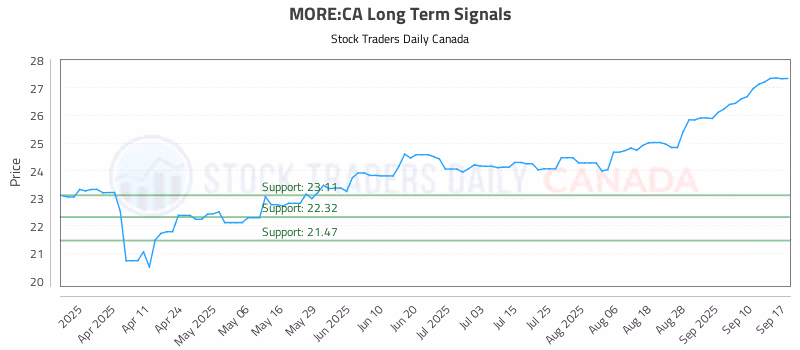 Stock Chart for MORE:CA