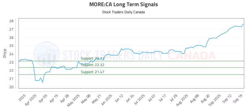Stock Chart for MORE:CA