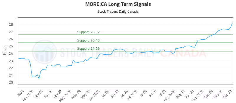 Stock Chart for MORE:CA
